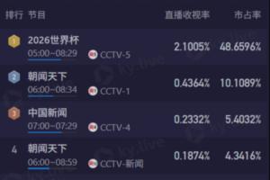 清晨观战梅西！CCTV5转播阿根廷比赛，6点开赛收视率超2.1%，市场份额达48%