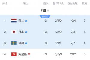 死亡之组战况更新至3/4：荷兰点球告别！日本遭绝杀！瑞典明日对阵法国