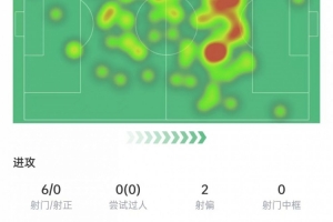 20场数据：射门6次0射正，关键传球3次+抢断4次，评分7.6分