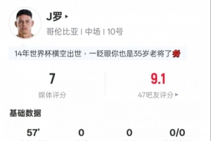 J罗本战数据：1次射门命中5次关键传球2次地面对抗获胜，得分7.0