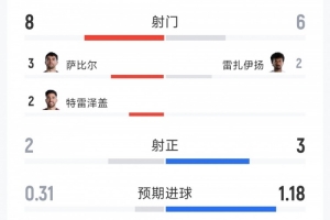 埃及1-1伊朗半场战报：射门8-6，射正2-3，得分机会0-3