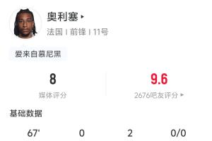 奥利塞全场数据：贡献2次助攻，射门3次，命中1次，尝试过人4次，成功3次