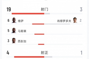 逆转取胜，民主刚果3-1击败乌兹别克斯坦 数据：射门19-3，射正4-1