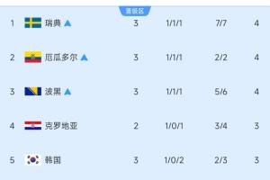 9进5！小组第三：三队已锁定晋级，韩国暂居第五！比利时未赛暂列第十