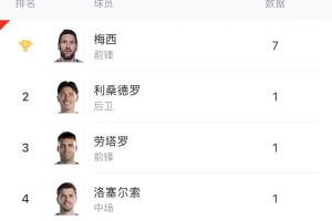 阿根廷队内进球排行：梅西7球，劳塔罗1球，小蜘蛛、阿尔马达均无进球