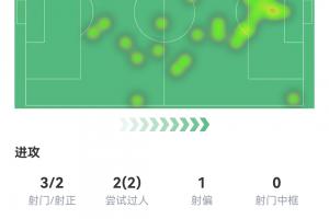 梅西半场表现：一球一失点，三射两射正，预期进球2.05，过人尝试2次成功