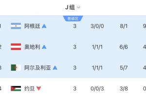 独苗！J组三队晋级：奥地利、阿尔及利亚淘汰，阿根廷明日迎战佛得角