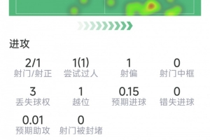 萨卡替补表现：两射一射正，一次突破，六次对抗成功四次
