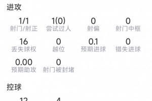 加克波比赛数据：进球1个，射门1次命中，对抗成功8次，失误2次，得分6.9分