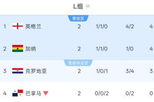 L组积分榜：英格兰净胜球优势登顶，克罗地亚积3分排名第三，巴拿马被淘汰