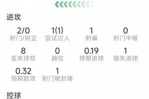 奥尔莫本场表现:两射未中,两次关键传球,一次突破,一次错失良机
