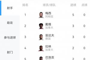 世界杯进球榜：梅西5球领跑榜首！本轮他一度与戴维、翁达夫同分