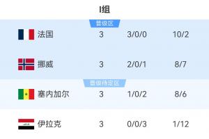 I组积分榜：法国居首挪威第二，塞内加尔获三分排第三伊拉克淘汰