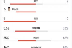 韩捷半场仅1射中，射门比8-2，孙兴慜5射不中