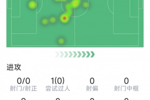 帕奎塔比赛数据:1次助攻,2次关键传球,3次拦截,得分7.4分