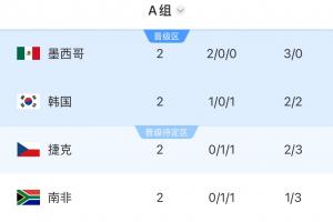 世界杯A组积分排名：墨西哥积6分提前晋级！韩国积3分位居第二，捷克南非积1分