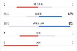 巴西止步16强，与挪威比赛中控球率仅34%，终场前才入一球