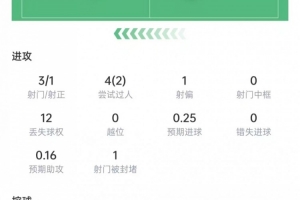 麦肯尼表现数据：射门3次，射正1次，长传5次全中，评分7.1分