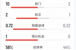 墨西哥优势明显!对阵厄瓜多尔半场数据:射门比10-2,射正比2-1