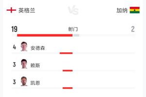 英格兰0-0战平加纳，全场数据：射门比19-2，射正比3-1，控球率79%-21%