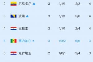 韩国再跌1位！小组第3积分榜：塞内加尔净胜球0列第5，韩国降至第7