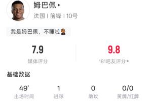 姆巴佩左脚世界波得分！半场表现：4射1中 预计进球效率0.11 粉丝评分9.8