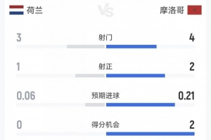 荷兰对阵摩洛哥半场数据：犯规6-5、黄牌0-0 射门3-4、得分机会0-2