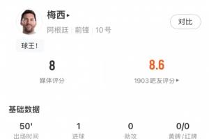 梅西半场表现：进一球获7.9分，另有两次抢断和一次解围！