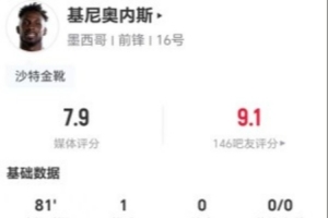基尼奥内斯此役3射1中1球 3次关键传球+11次丢球权 得分7.9分