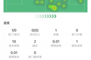 努涅斯比赛数据：射门1次未中，对抗10次成功3次，评分6.2分