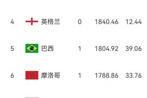 国际足联排名：墨西哥连赢四场积66.82分跃居第九，厄瓜多尔跌至第二十四位