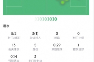 迪亚斯此役表现:射门5次,射正2次,越位5次,错失1良机,得分6.7