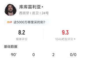库库雷利亚贡献3球，全场数据：2次助攻 55次传球，预期助攻0.33