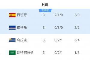 H组第二佛得角3分晋级！其他小组多队3分/4分排名第三仍在争夺晋级资格