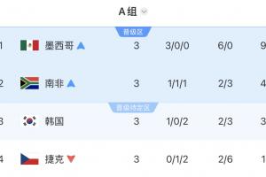 韩国末轮需打平才能出线，却输给南非，降至小组第三