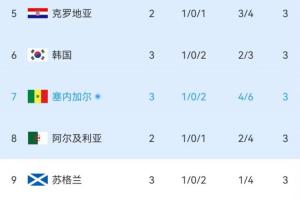 小组第三积分榜实时情况：塞内加尔总进球数超韩国，净胜球差1
