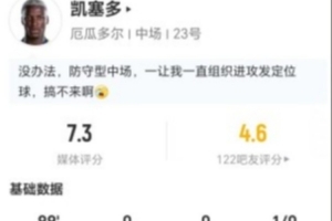凯塞多本场比赛14次丢球权+10次长传6次成功+6次对抗3次成功，评分7.3分