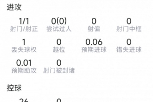金玟哉表现数据：射门1次命中，关键传球1次，对抗6次成功，得分6.8分