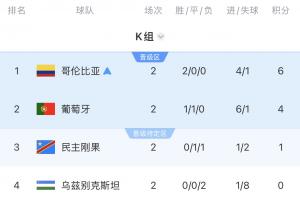 K组积分排行榜：哥伦比亚领先6分，葡萄牙4分，乌兹别克斯坦排名最后0分