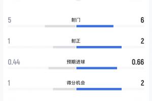 科特迪瓦对阵挪威半场数据：射门比5-6，预期进球数0.44-0.66