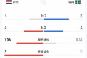 荷兰与瑞典半场数据：荷兰5次射门4次射中，瑞典9次射门4次射中，预期进球比1.04-0.47
