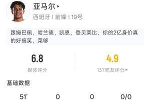 亚马尔半场表现：射门1次命中，丢球权10次，预期进球率0.06