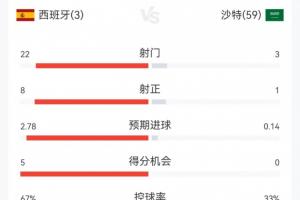 半场攻势戛然而止！西班牙上半场火力全开射入17球仅进3球，下半场仅射中5球进1球