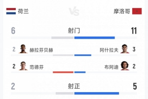 荷兰1-1摩洛哥点球大战出局，全场数据：射门6-11，射正2-5