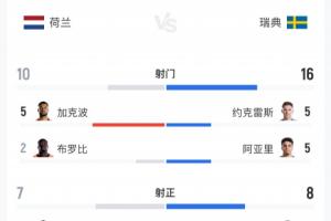 荷兰对阵瑞典比赛数据：荷兰射门10次命中7球，瑞典射门16次命中8球，预期进球数2.47-0.98