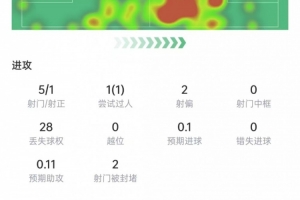 基米希表现数据：射门5次，射中1次，对抗11次，成功7次，评分7.5分