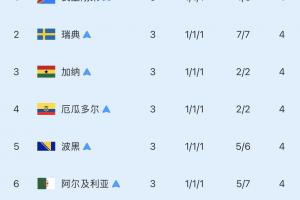 八支顶级小组第三：已有六队出局！仅巴拉圭击败德国，加纳明日迎战