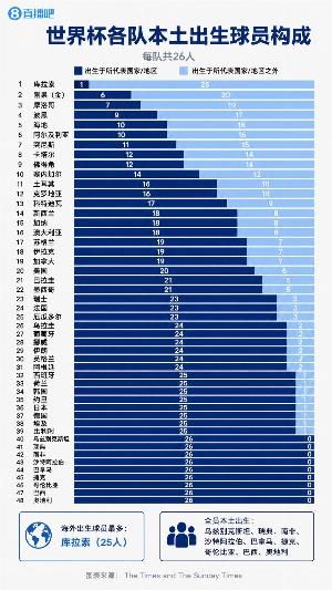 世界杯球队球员出生地分析：库拉索队25名球员海外出生，巴西等9队均为本土球员