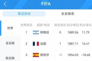 FIFA前十大球队悉数展示：阿、法、英、德获胜，西、葡爆冷；共有6队战平