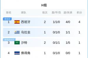 H组积分排行榜：西班牙积分领先4分跃居首位，沙特1分，乌拉圭与佛得角今晨对决